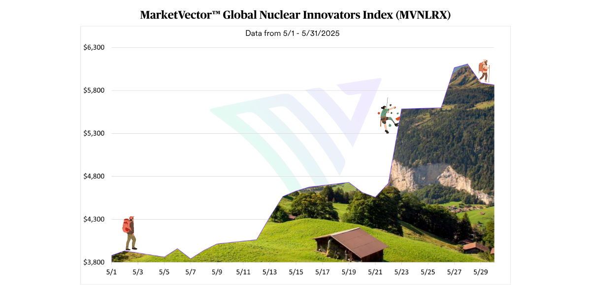 Index of the Month: MVNLRX - Nuclear's Big Comeback